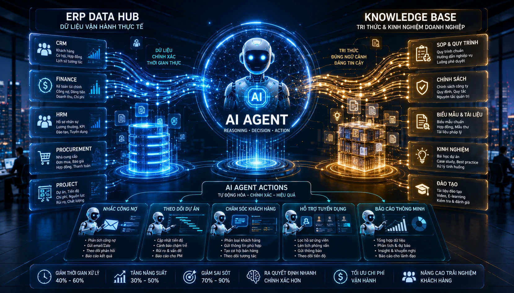 Vì sao AI Agent cần kết nối với ERP và Knowledge Base?